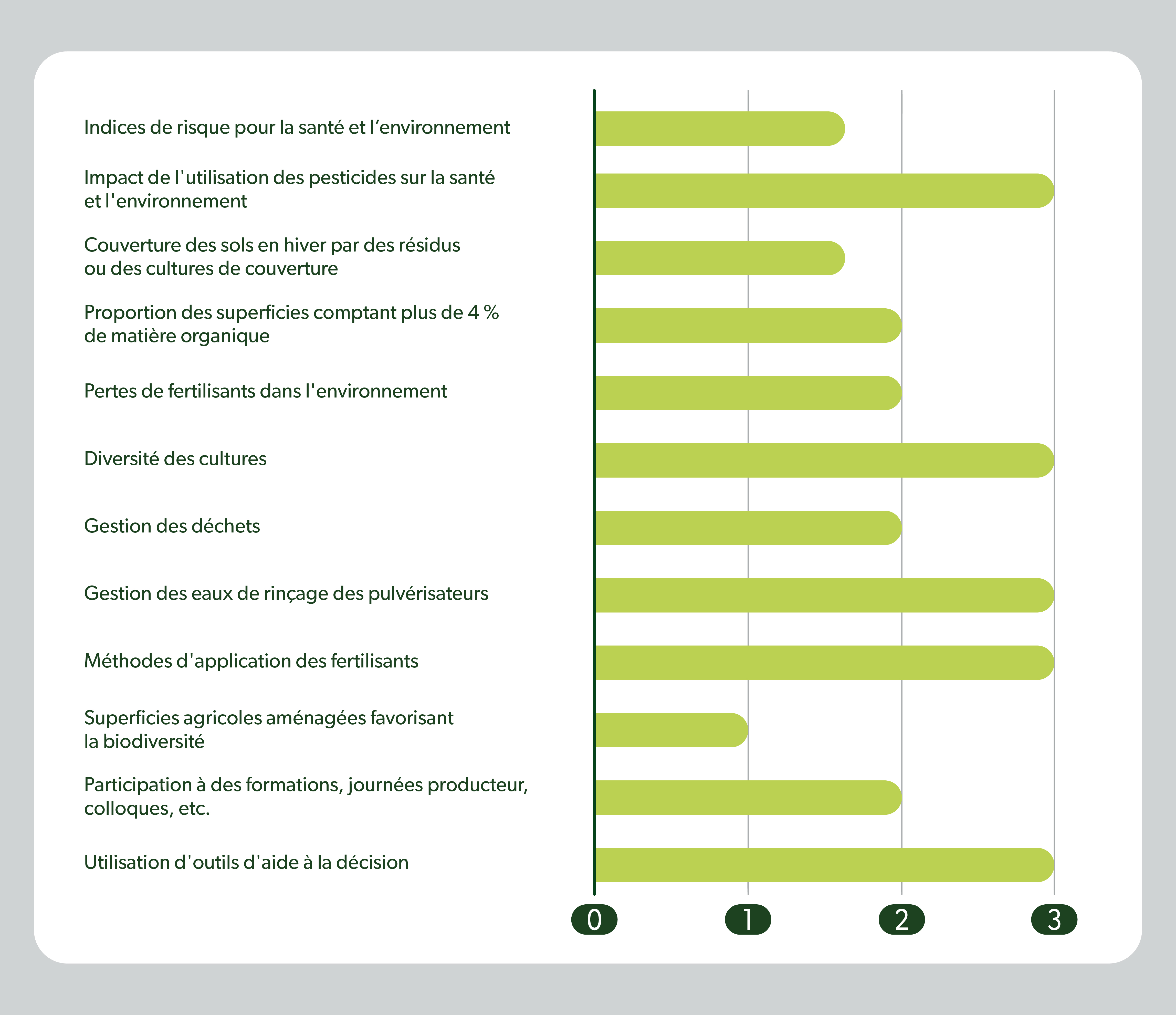 Diagramme à bandes présentant l'avancement des pratiques d'agriculture durable à la ferme. 