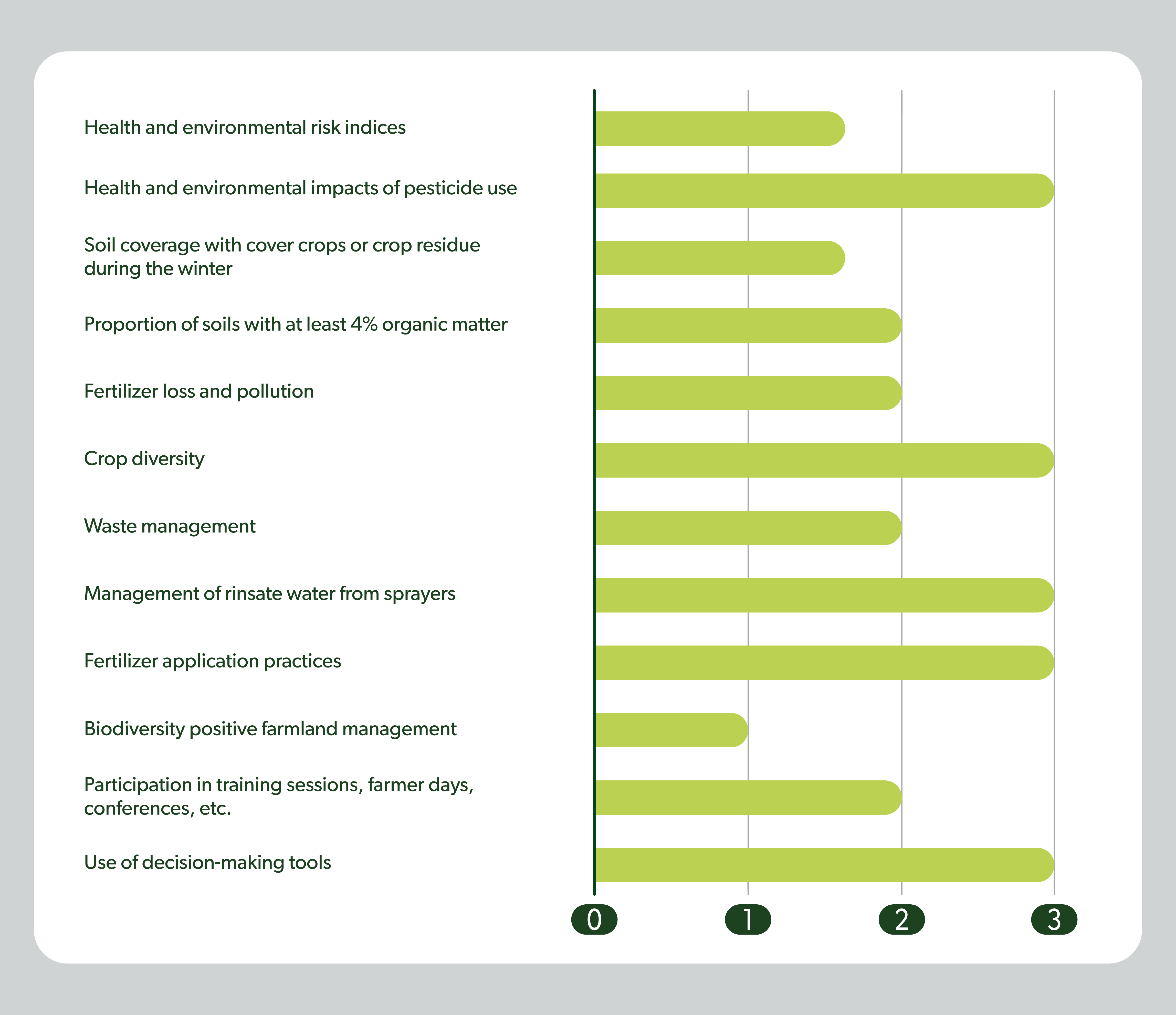Bar chart showing the progress of sustainable practices on a farm.
