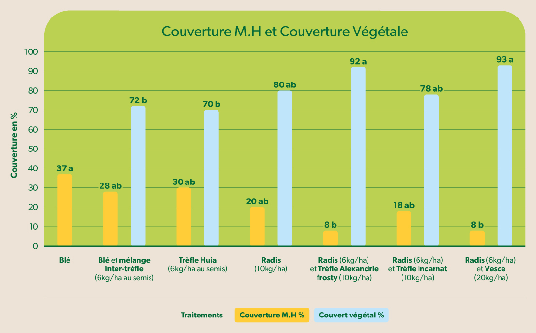 Graphique montrant les résultats l'étude sur l'implantation des cultures de couverture par drone. 