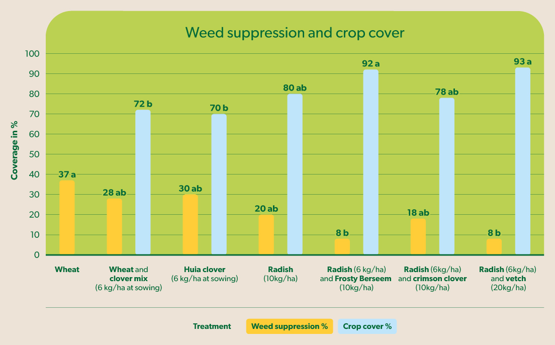 Table showing the results of the study on the use of drone technology to sow cover crops.