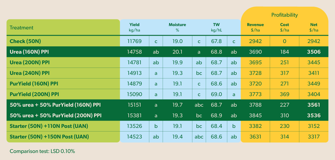 Table showing PurYield fertilizer trial results for corn crops in sandy soil.