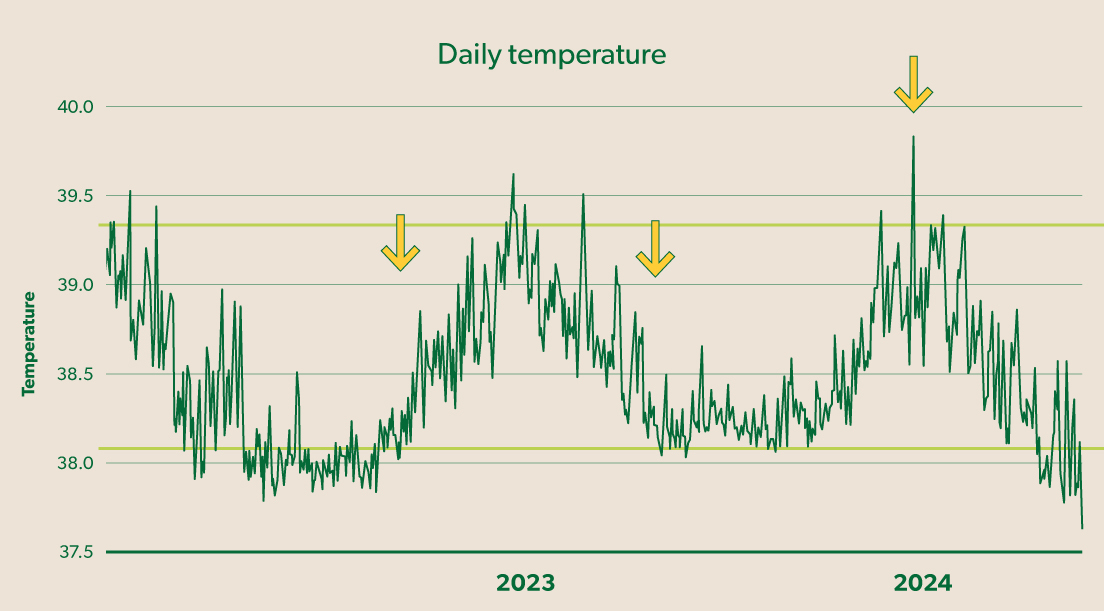 Table showing milk temperatures over a two-year period.