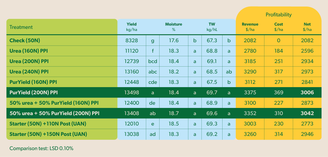 Table showing PurYield fertilizer trial results for corn crops in clay soil.